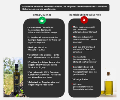 Darstellung Ilmea Olivenöl Qualitätsvorteile gegenüber handelsüblichem Olivenöl
